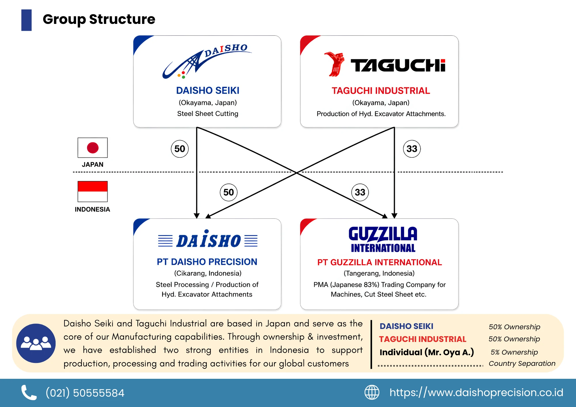 Group structure showing Daisho Seiki and Taguchi Industrial in Okayama, Japan, 
            connected to PT. Daisho Precision in Cikarang and PT. Guzzilla International in Tangerang, Indonesia.